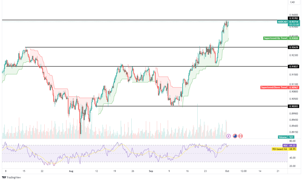 Technical Analysis 01.10.2024 - Marketsall