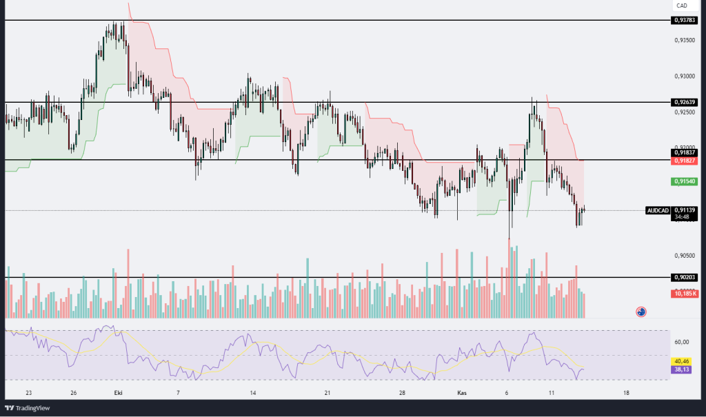 Technical Analysis 13.11.2024 - Marketsall
