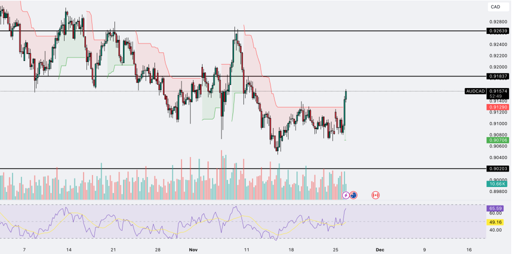 Technical Analysis 26.11.2024 - Marketsall
