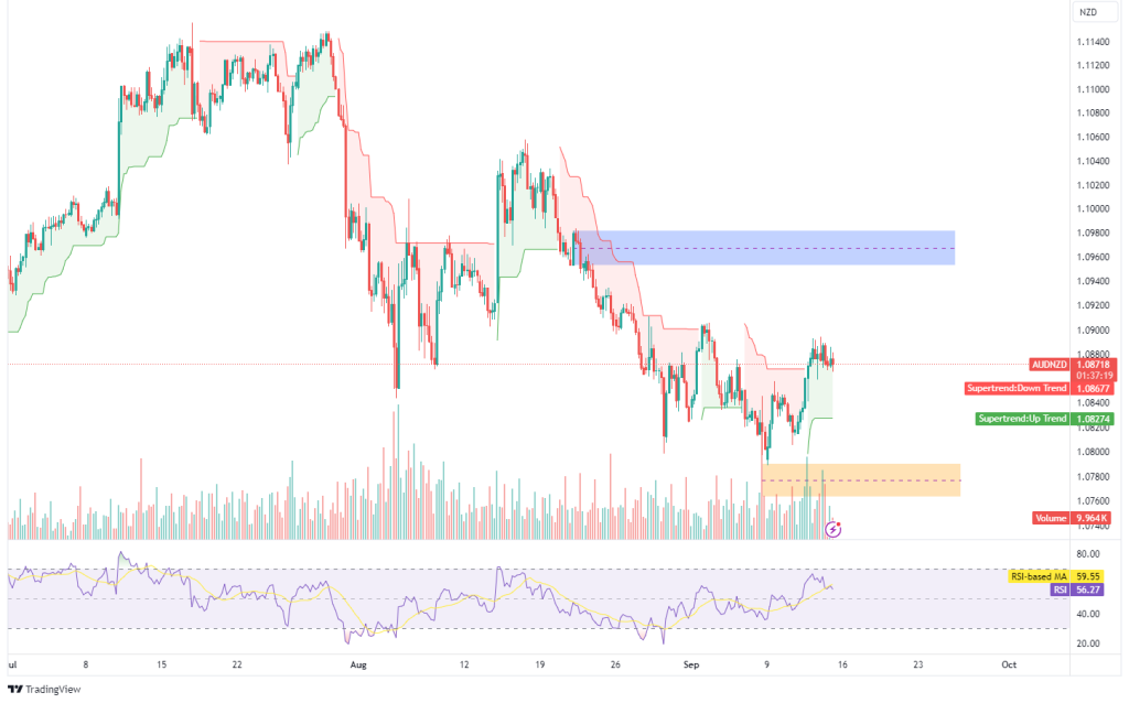 Technical Analysis 13.09.2024 - Marketsall