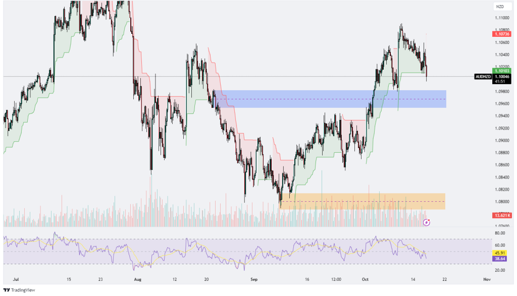 Technical Analysis 16.10.2024 - Marketsall