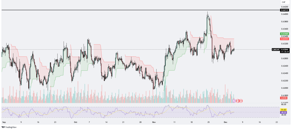 Technical Analysis 04.12.2024 - Marketsall