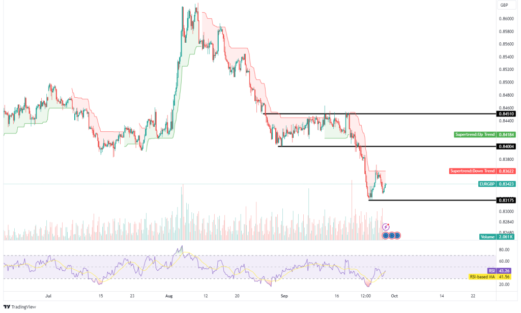 Technical Analysis 27.09.2024 - Marketsall