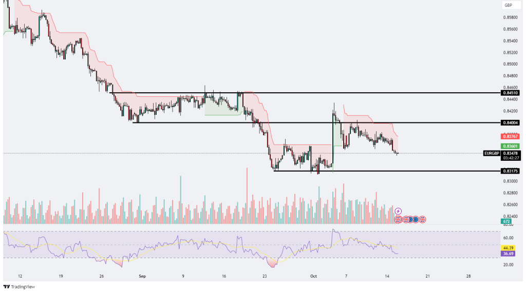Technical Analysis 15.10.2024 - Marketsall
