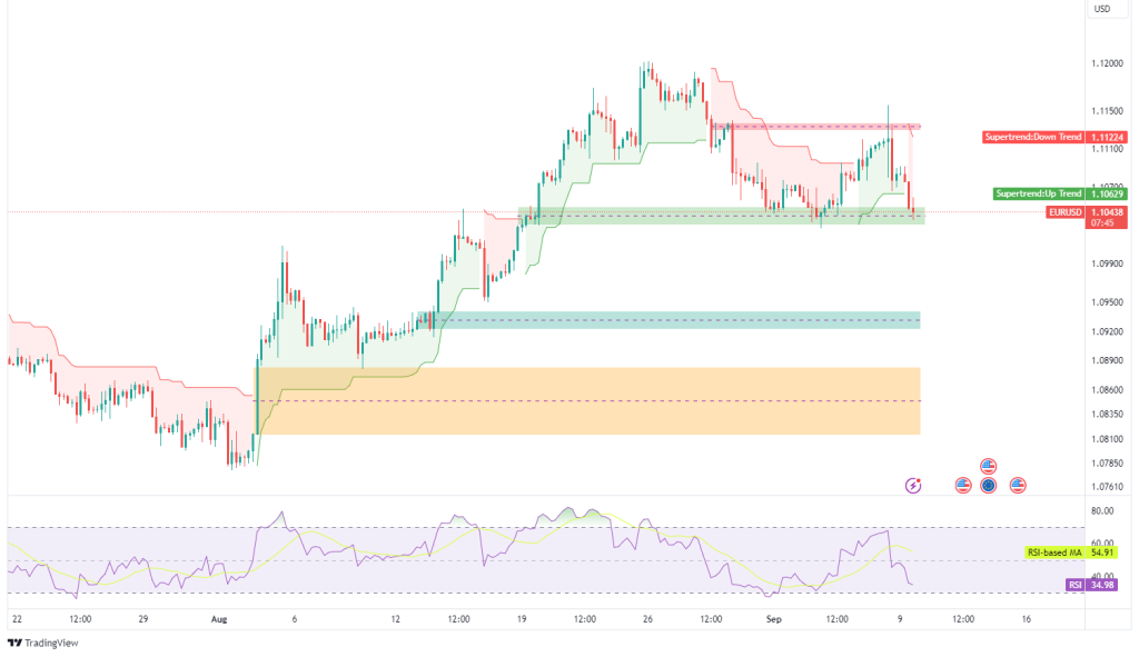 Technical Analysis 09.09.2024 - Marketsall