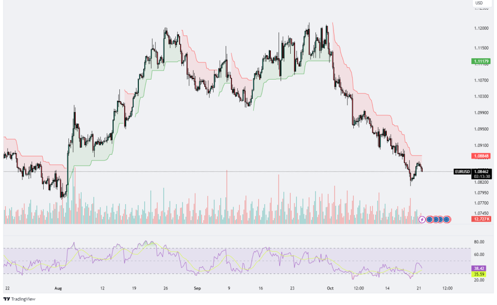 Technical Analysis 21.10.2024 - Marketsall