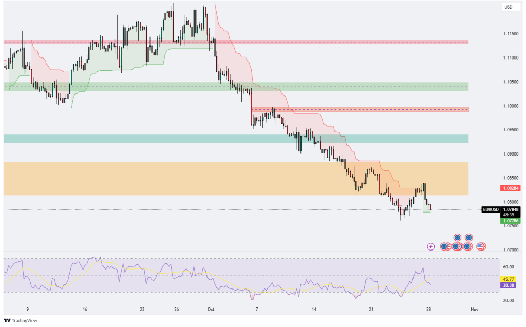 Technical Analysis 28.10.2024 - Marketsall