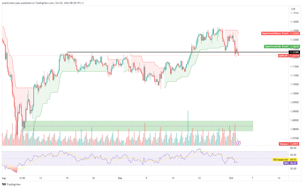 Technical Analysis 02.10.2024 - Marketsall