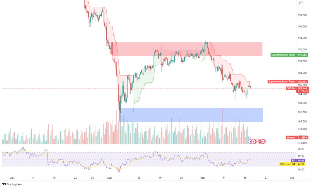 Forex Market Update: Key Levels &amp; Trends for GBP/JPY, AUD/NZD, CAD/CHF, and AUD/USD - Marketsall