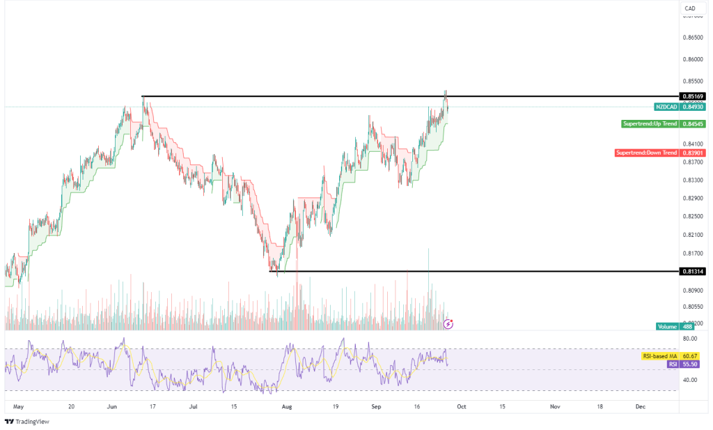 Technical Analysis 25.09.2024 - Marketsall