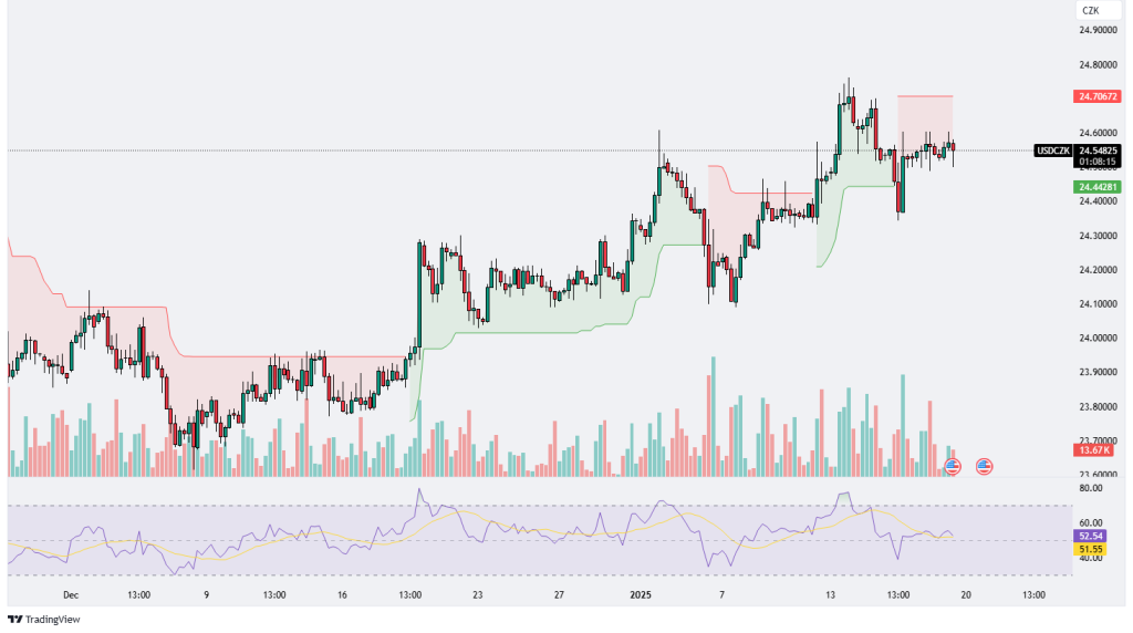 Technical Analysis 17.01.2025 - Marketsall